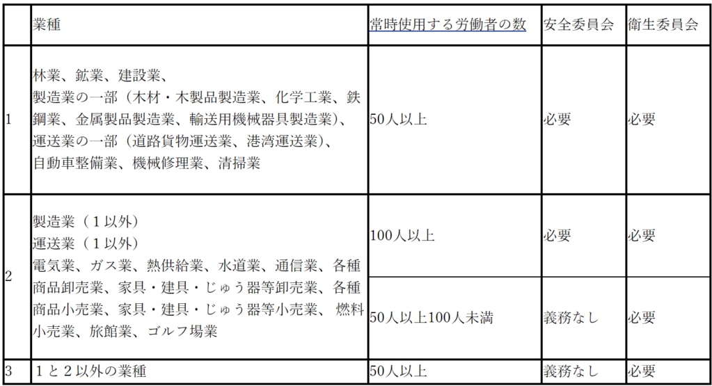 安全委員会・衛生委員会の設置義務