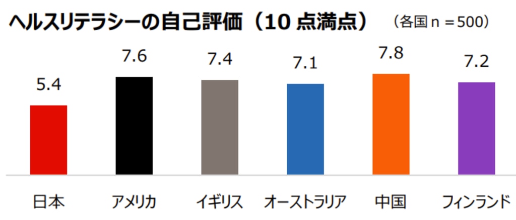 ヘルスリテラシーの自己評価グラフ