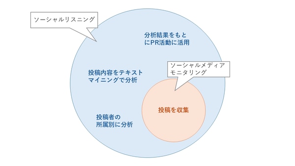 ソーシャルリスニングとソーシャルメディアモニタリングの違い