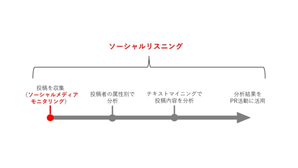 ソーシャルリスニングとソーシャルメディアモニタリングの違い