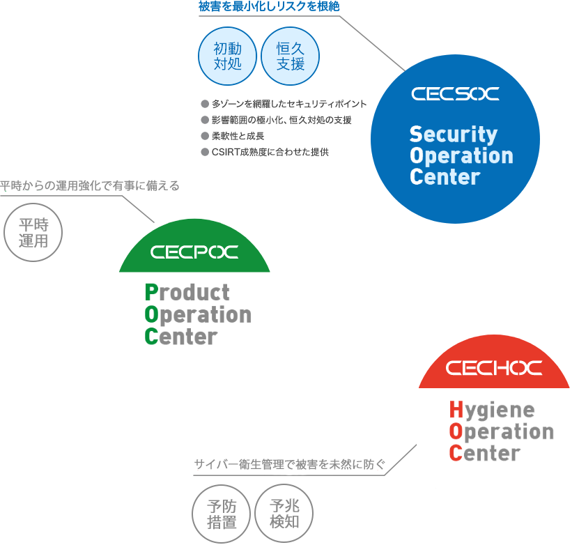 Security Operation Center CEC SOC / 多ゾーンを網羅したセキュリティポイント / 影響範囲の極小化、恒久対処の支援 / 柔軟性と成長 / CSIRT成熟度に合わせた提供