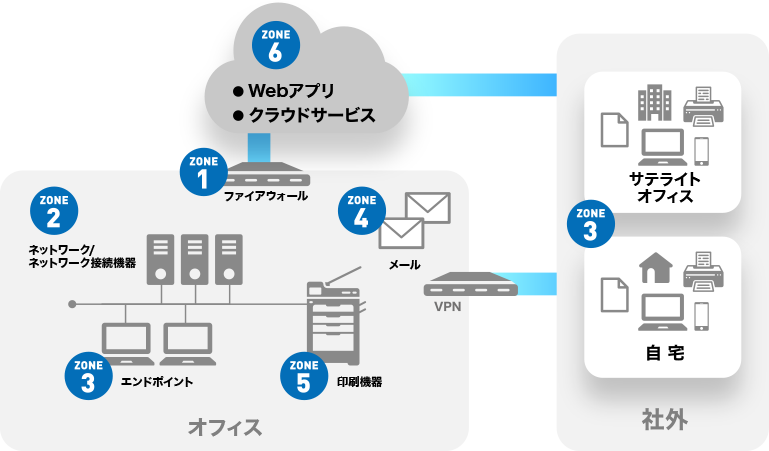 多ゾーンを網羅したセキュリティポイント