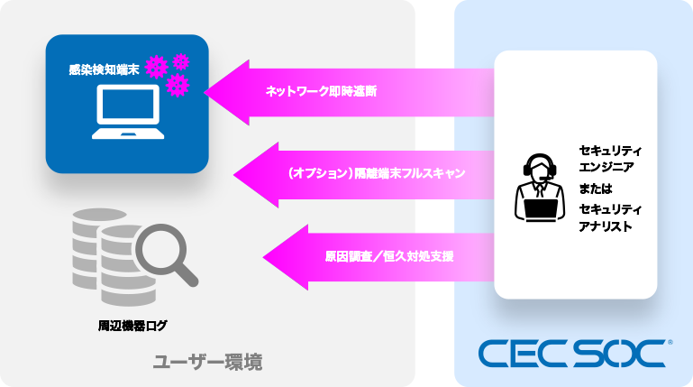 影響範囲の最小化、恒久対処の支援