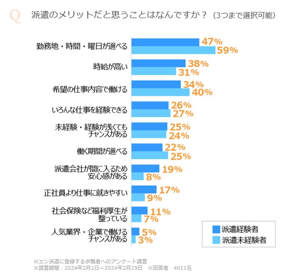 派遣のメリットだと思うこと