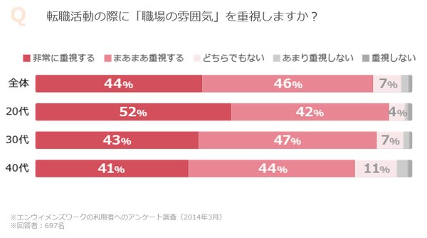 女性が転職活動で重視すること