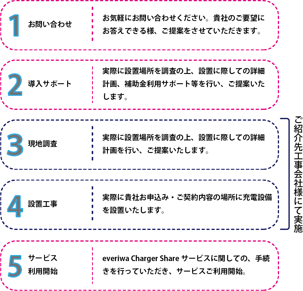 サービスの流れ