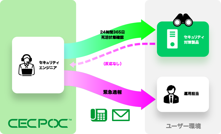 セキュリティ対策製品のヘルスチェック