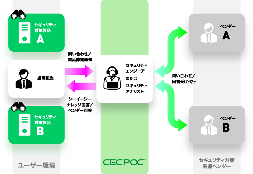 セキュリティ対策製品のヘルプデスク