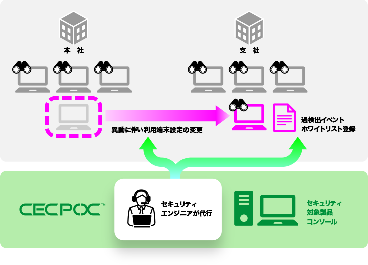 セキュリティ対策製品のチューニング