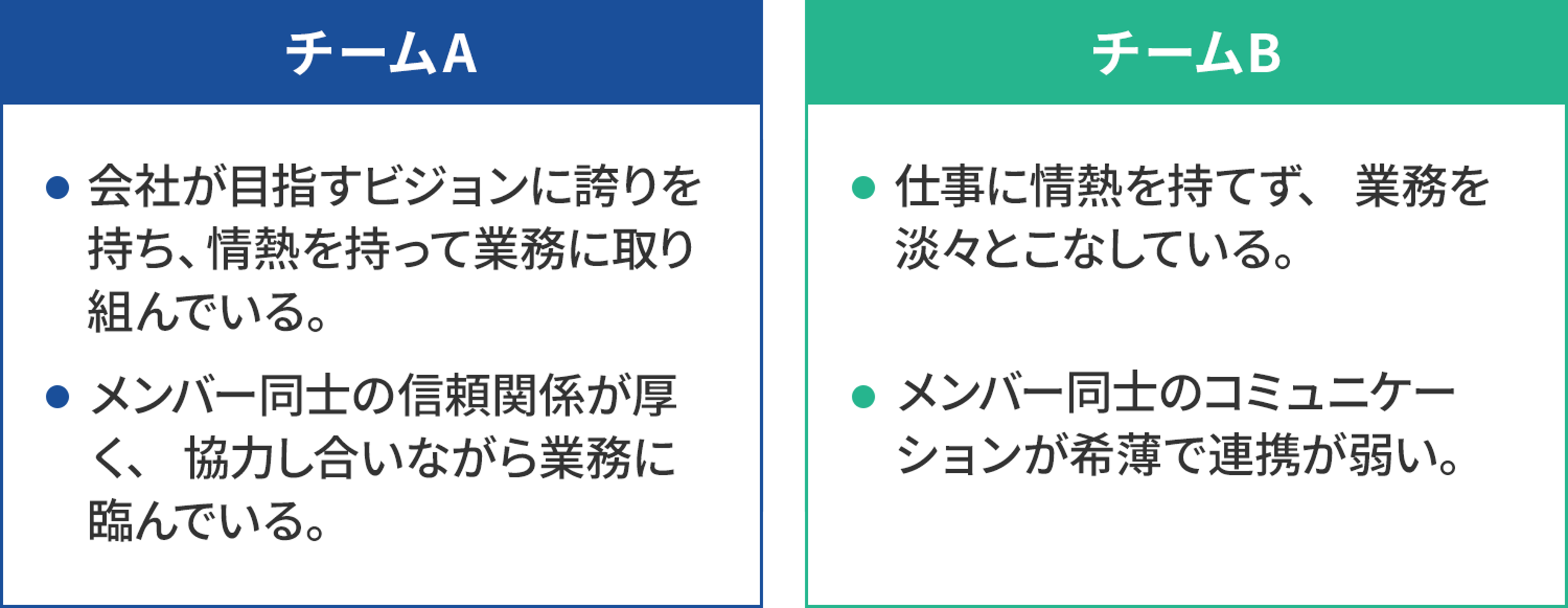 図1：従業員エンゲージメントが高いチームAと低いチームＢ、何が違うのか？従業員エンゲージメント向上を考える