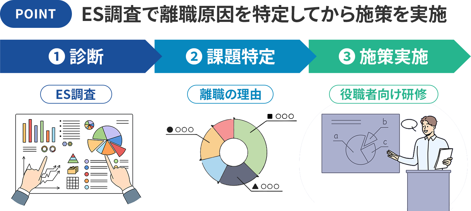 図3：離職率を改善！飲食企業でのエンゲージメントツールを使った従業員エンゲージメント向上の活用・成功事例