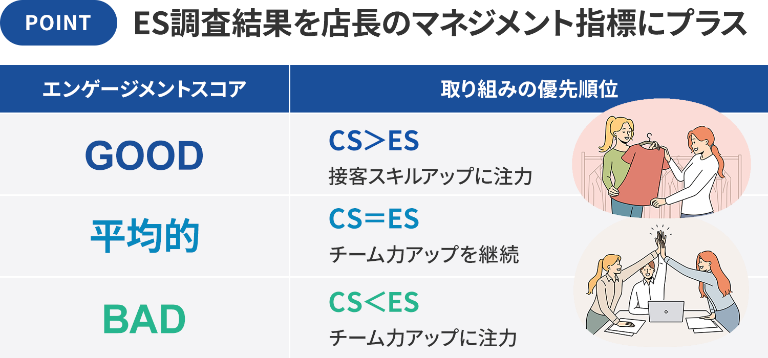 図4：店舗マネジメントの指標に従業員エンゲージメントスコアを導入して、業績改善。アパレル企業でのエンゲージメントツールの活用・成功事例