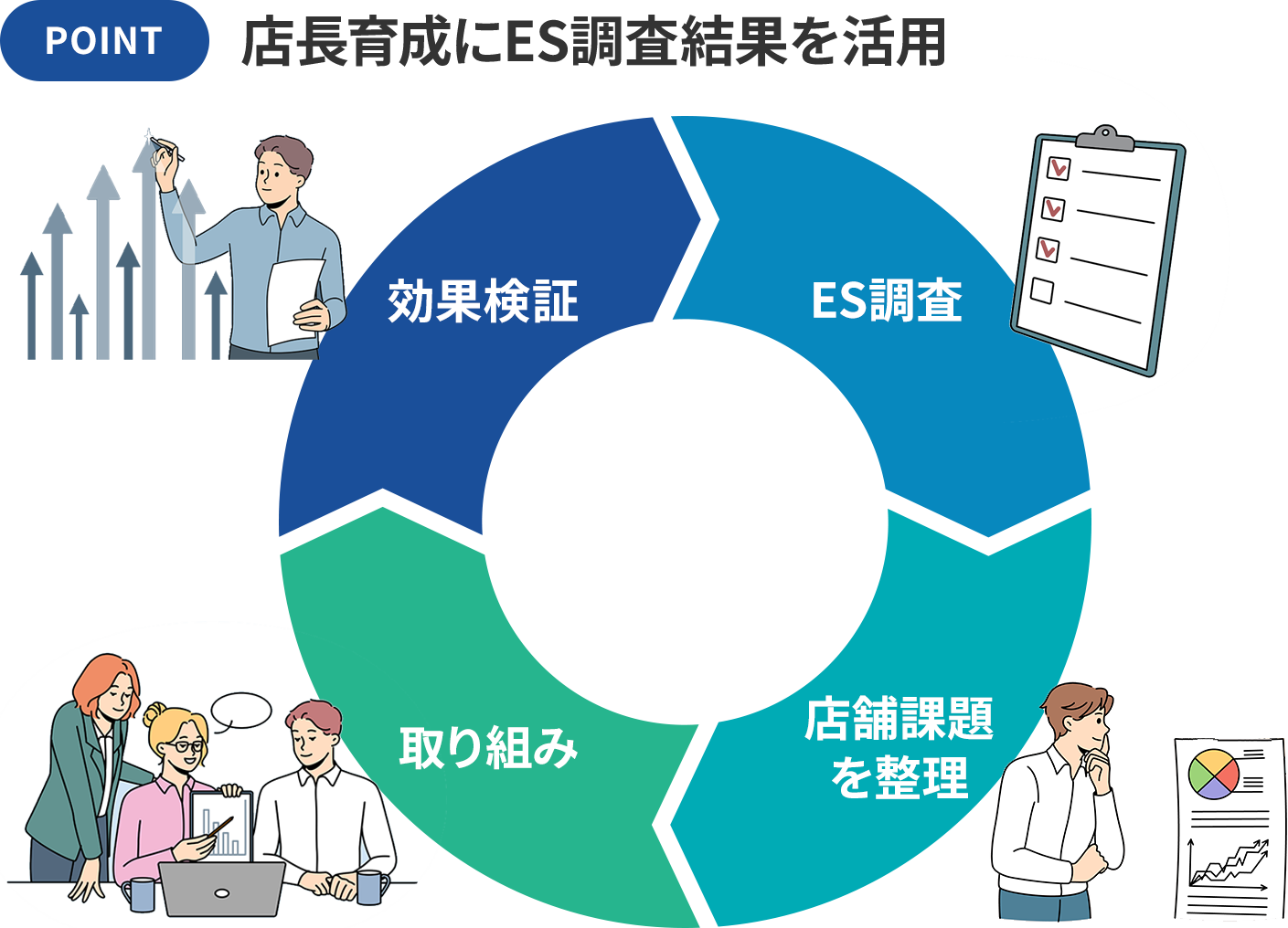 図5：店長育成に従業員エンゲージメント調査の結果を活用。化粧品企業でのエンゲージメントツールの活用・成功事例