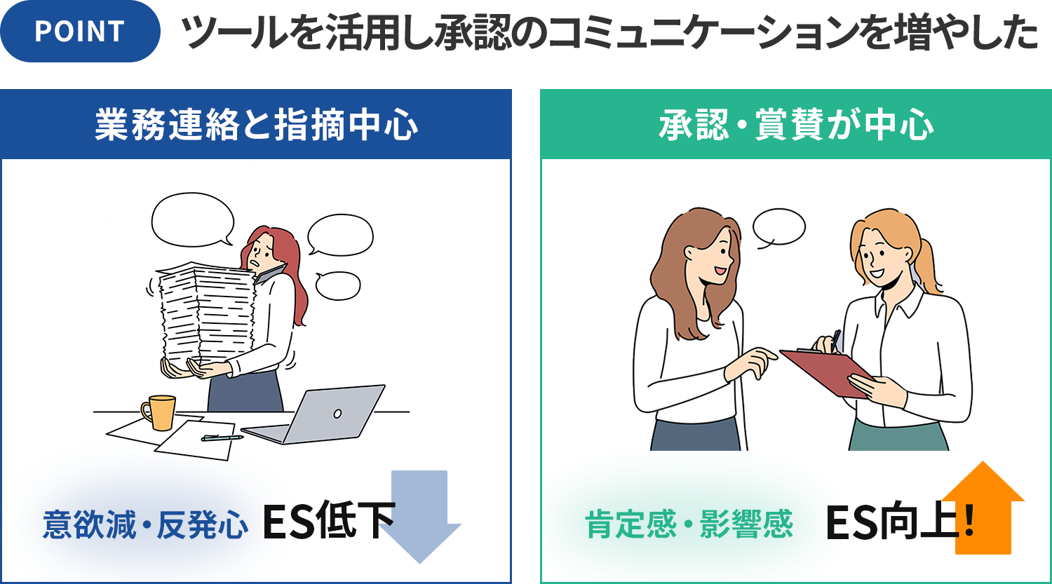 図6：本部と現場のコミュニケーションを改善して従業員エンゲージメント向上に成功。小売企業でのエンゲージメントツールの活用・成功事例