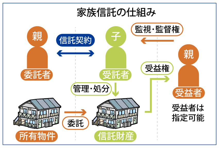 家族信託の仕組み