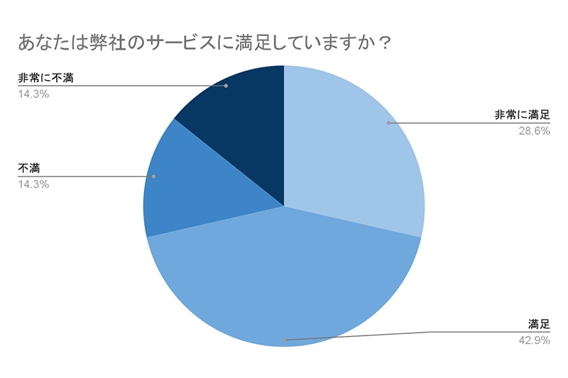 あなたは弊社のサービスに満足していますか？