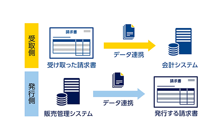 貴社システムとシームレスな請求データの連携ができます！