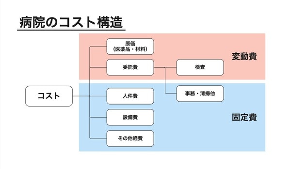 病院のコスト構造