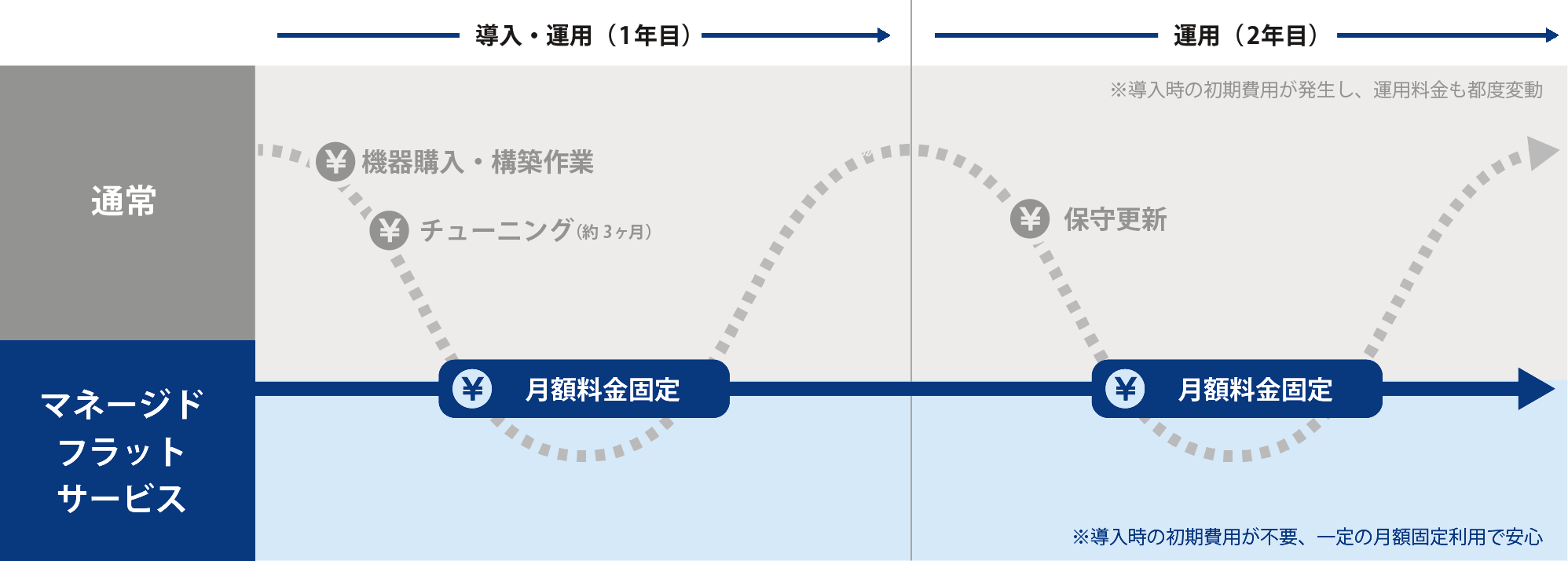 マネージフラットサービスの導入イメージ