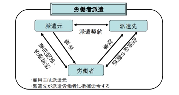 労働者派遣の図解