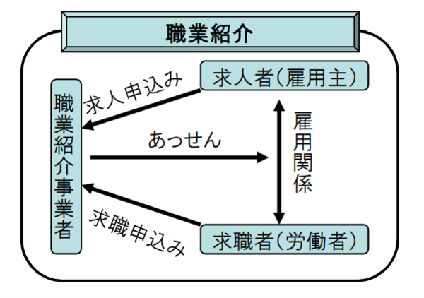 職業紹介の図解