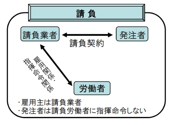 請負の図解