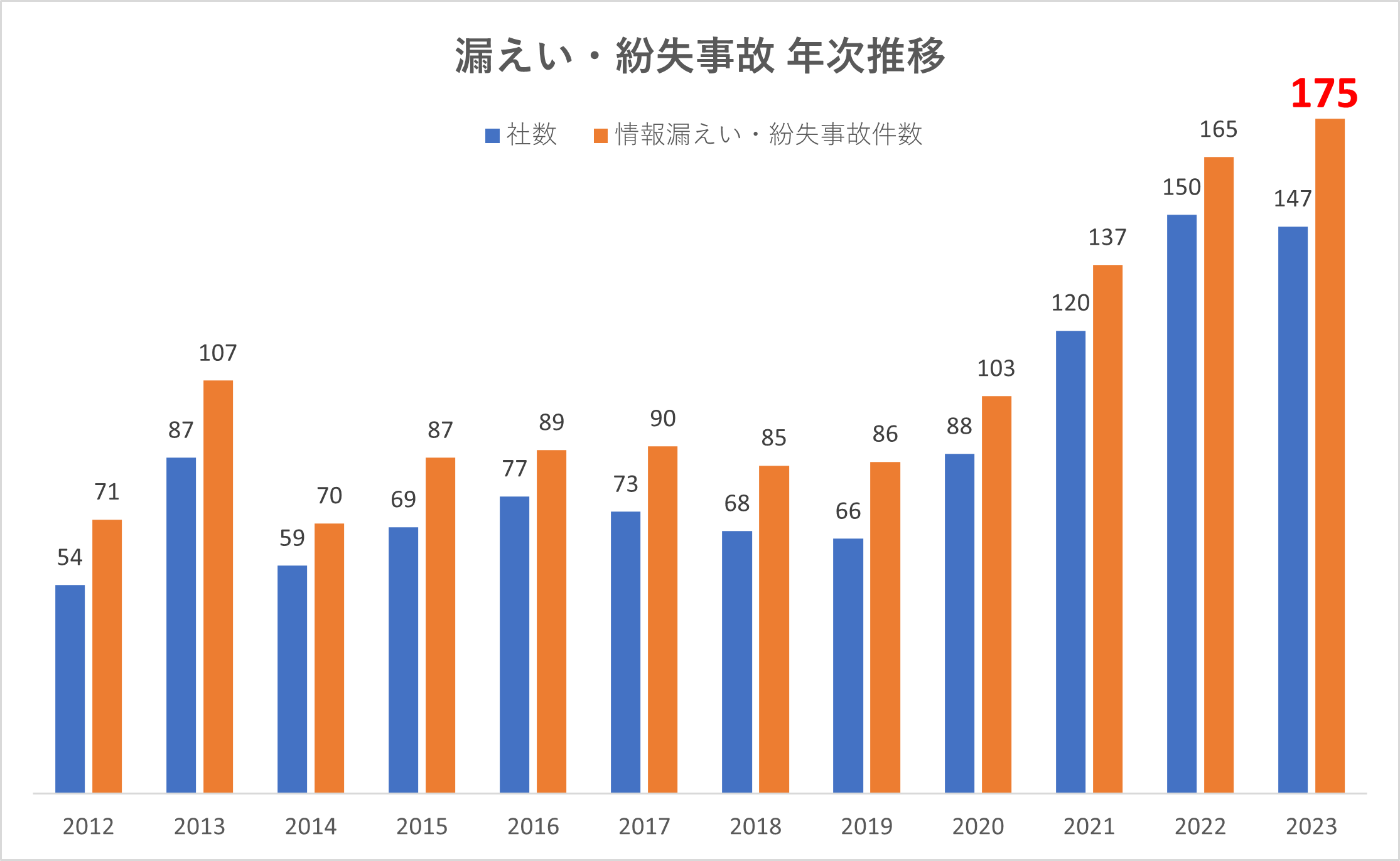 情報漏えい・紛失事故件数の年次推移を示す棒グラフ