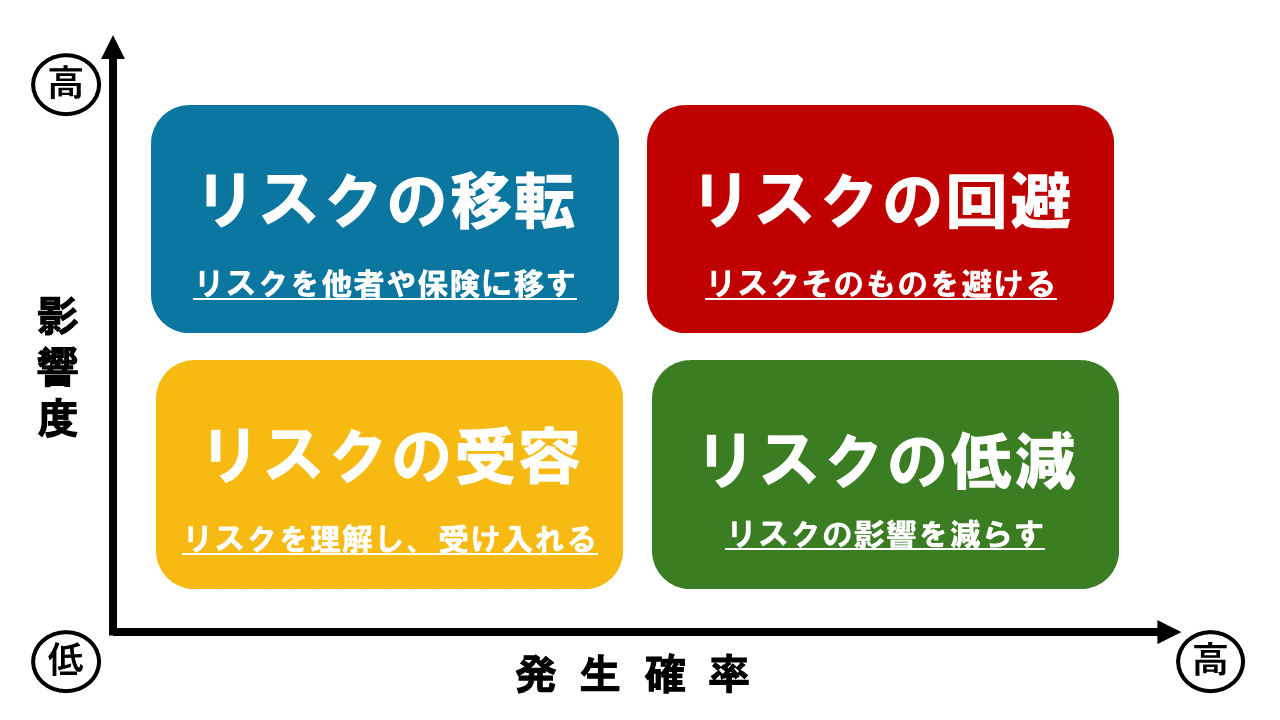 リスクの影響度と発生確率を基にしたリスクマネジメントの4原則