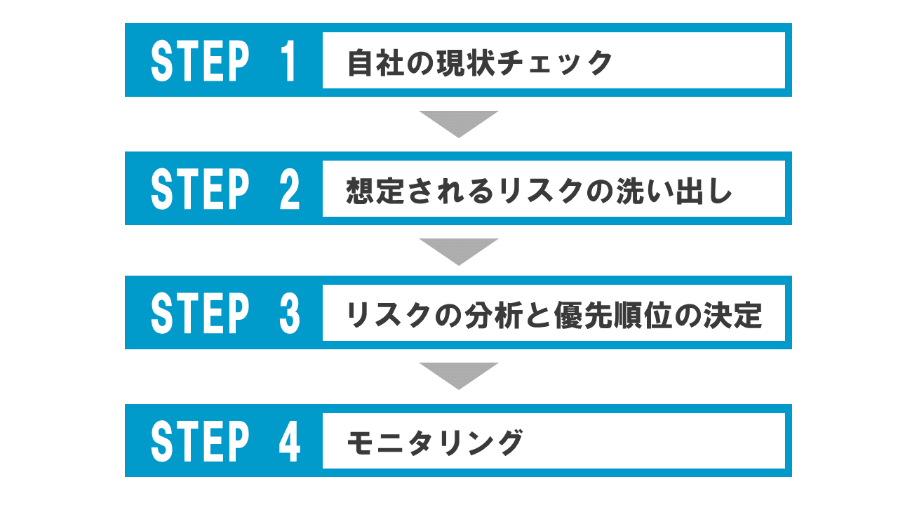 WEBリスクマネジメントを進める4ステップ