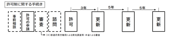 人材派遣業の許可を得るまでの流れ