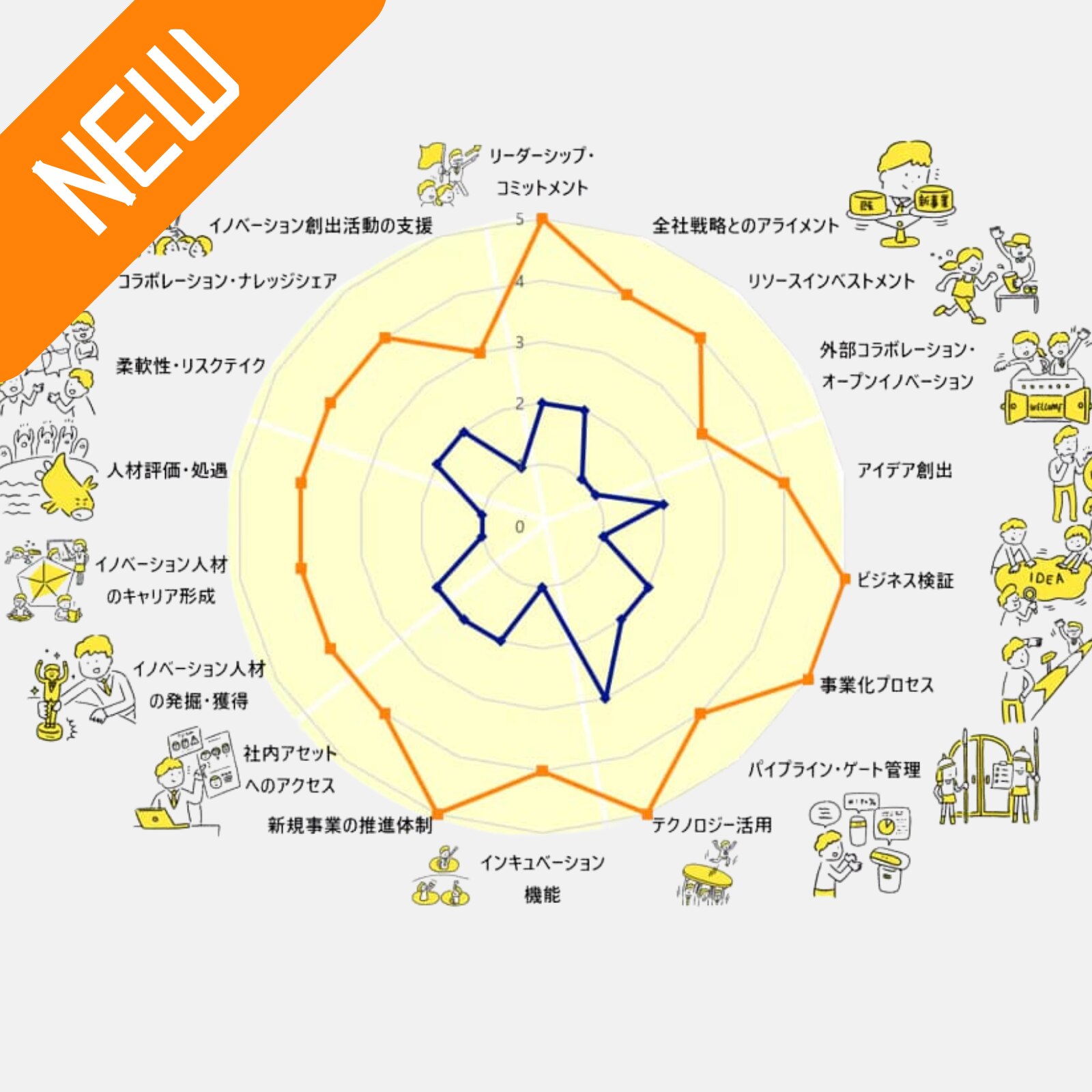 イノベーション組織の成熟度診断