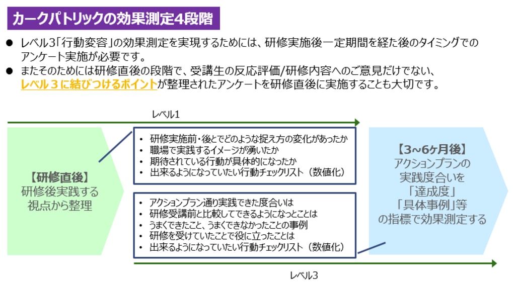 カークパトリックの効果測定4段階のレベル③を実施するイメージ画像