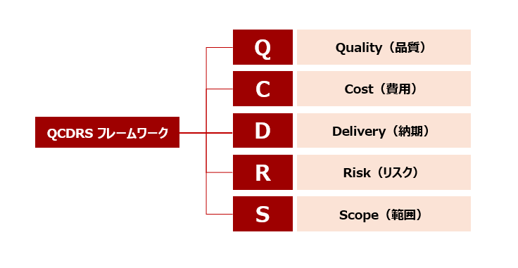 QCDRSフレームワーク