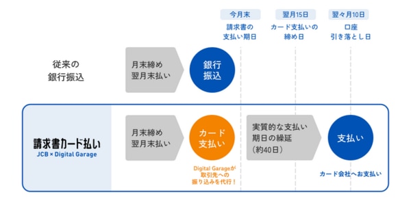 JCB Biz ONE請求書カード払い