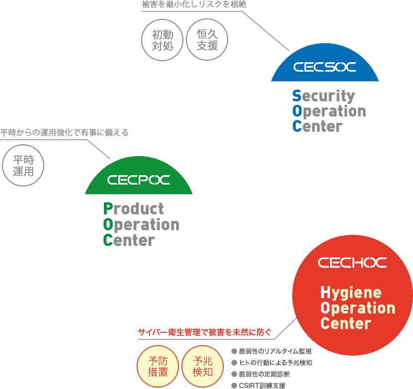 Hygiene Operation Center　サイバー衛生管理で被害を未然に防ぐ　脆弱性のリアルタイム監視 / ヒトの行動による予兆検知 / 脆弱性の定期診断 / CSIRT訓練支援