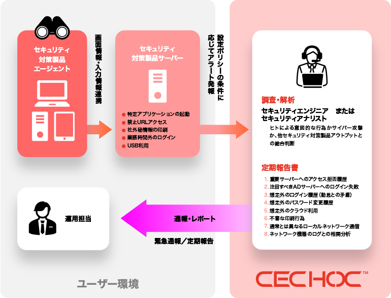 ヒトの行動による予兆検知