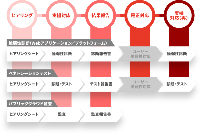 脆弱性の定期診断