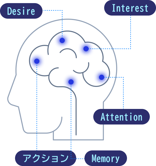 EX感性の脳科学に基づく研究分析モデル図