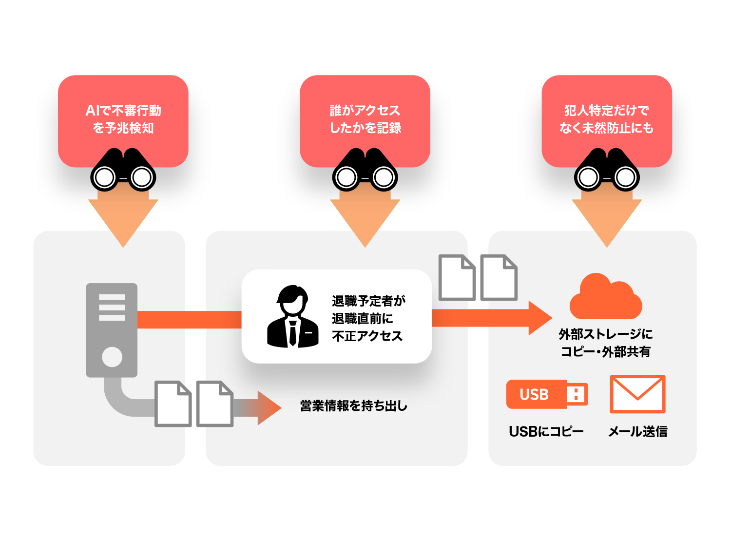 ご利用例　退職予定者によるデータ盗難の監視の図版