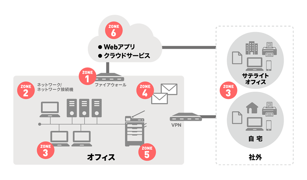 ゾーン別　監視行動（例） の図版