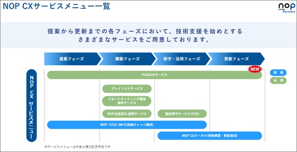 NOP（ネットワンパートナーズ） CXサービスメニュー一覧