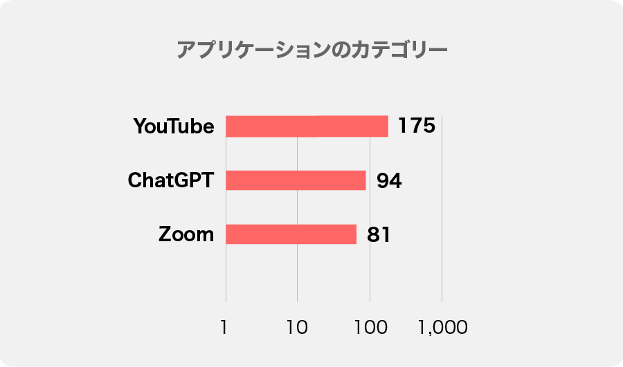 ゾーン別　監視行動（例） のアプリケーションカテゴリー