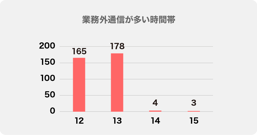 ゾーン別　監視行動（例） の業務外通信が多い時間帯