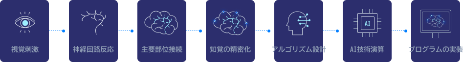 人間の視覚情報処理メカニズムとEX感性図