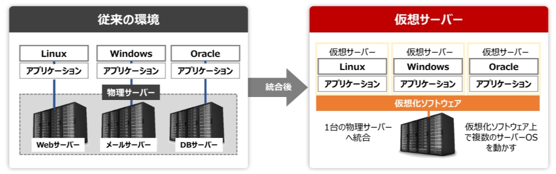 従来環境から仮想サーバーへの統合イメージ