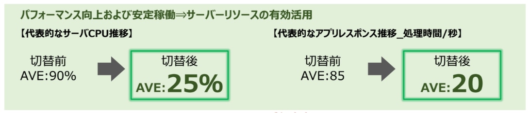 仮想サーバー化による処理能力の変化