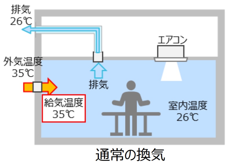 換気ファンを用いた換気のイメージ