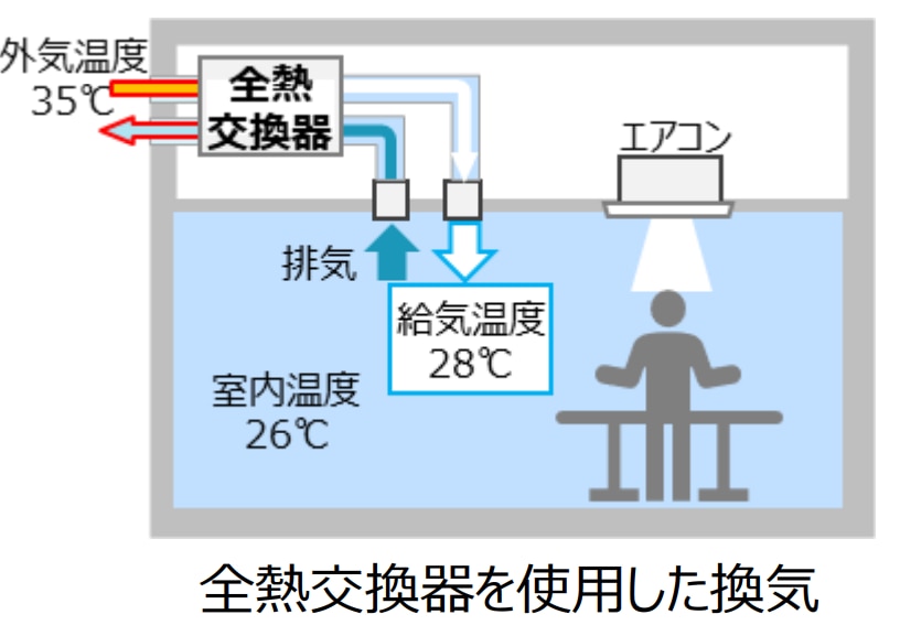 全熱交換器を使用した換気のイメージ