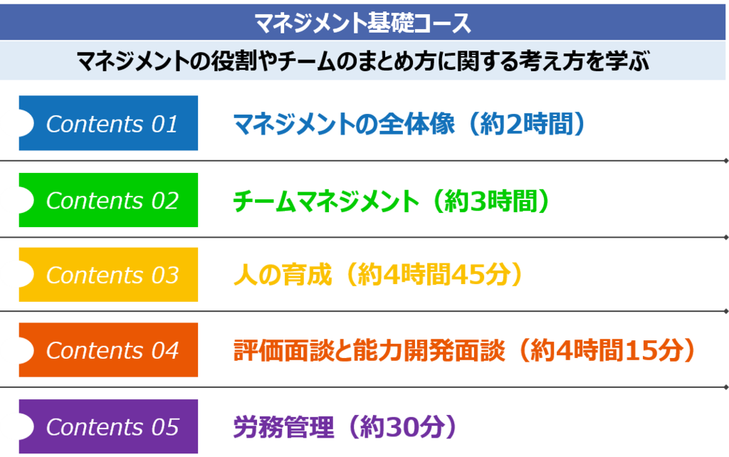 コース名：マネジメント基礎コース ねらい：マネジメントの役割やチームのまとめ方に関する考え方を学ぶ コンテンツ： マネジメントの全体像（約2時間） チームマネジメント（約3時間） 人の育成（約4時間45分） 評価面談と能力開発面談（約4時間15分） 労務管理（約30分）