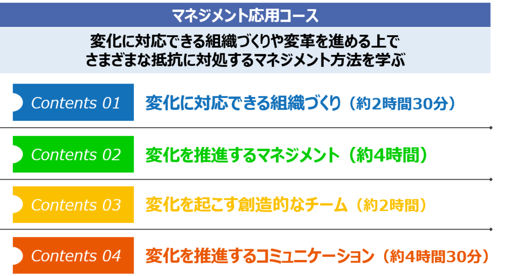 コース名：マネジメント応用コース ねらい：変化に対応できる組織づくりや変革を進める上でさまざまな抵抗に対処するマネジメント方法を学ぶ コンテンツ： 変化に対応できる組織づくり（約2時間30分） 変化を推進するマネジメント（約4時間） 変化を起こす創造的なチーム（約2時間） 変化を推進するコミュニケーション（約4時間30分）